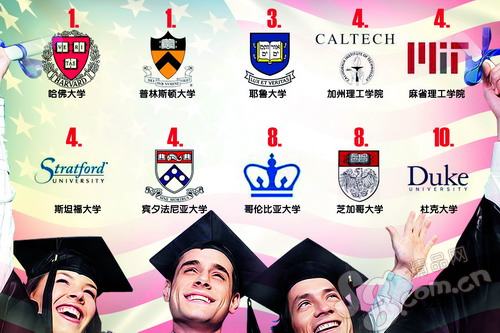 美杂志公布最新大学排行榜 哈佛和普林斯顿并列榜首(LSJT.NET)