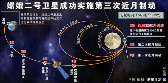 嫦娥二号卫星成功进入月球虹湾成像轨道(lssjt.cn)