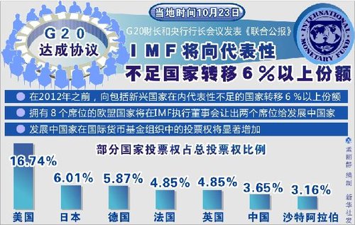 2010年11月5日 中国在国际货币基金组织投票权将升至第三