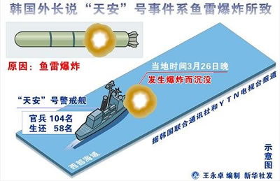 2010年3月26日 韩国“天安”号警戒舰在韩国海域因发生爆炸而沉没